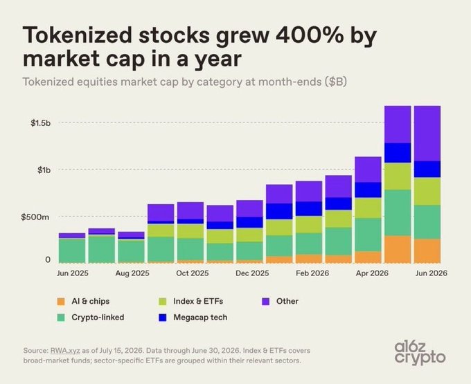 A stacked bar chart titled "Tokenized stocks grew 400% by market cap in a year" from a16z crypto, showing the tokenized equities market cap by category (AI & chips, Crypto-linked, Index & ETFs, Megacap tech, Other) from June 2025 through June 2026.