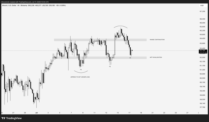 A TradingView 4-hour Bitcoin/USD candlestick chart showing BTC at $63,198 (-0.09%), with annotated key levels including a "range continuation" zone around $64,400, an "M5 invalidation" level near $62,500, and marked swing highs ("HL") and lows ("LL") that the trader references when warning that a close below $62.5K would invalidate their scalp long setup.