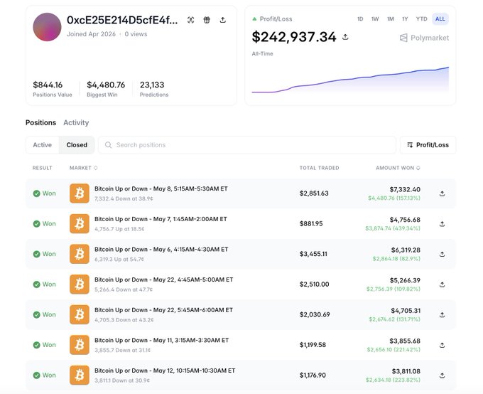 The image is a screenshot of a page from a trading platform that features various numbers, such as 23,133, $243K, and $99 cents. There's also text present within the numbers which includes terms like "profit", "loss", "trades", and "profit". The post appears to be discussing the account balance or the position of the cryptocurrency trader on Polymarket. It says that the trader has $77,879 in their account and that they are still printing (i.e., logging) approximately 1,093% of their trades.