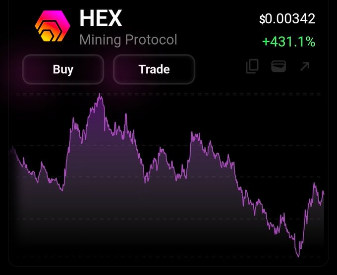 A cryptocurrency price chart for HEX (Mining Protocol) showing a current price of $0.00342, indicating a significant gain of +431.1%, with 'Buy' and 'Trade' buttons displayed.