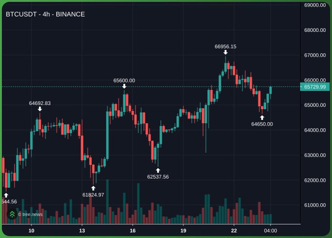 A BTCUSDT 4-hour Binance candlestick chart showing Bitcoin trading at $65,729.99, with recent highs of $69,556.15 and lows of $62,537.56 over the displayed period from October 10 to 22, illustrating the upward price action referenced in the post's "clear uptrend" observation.