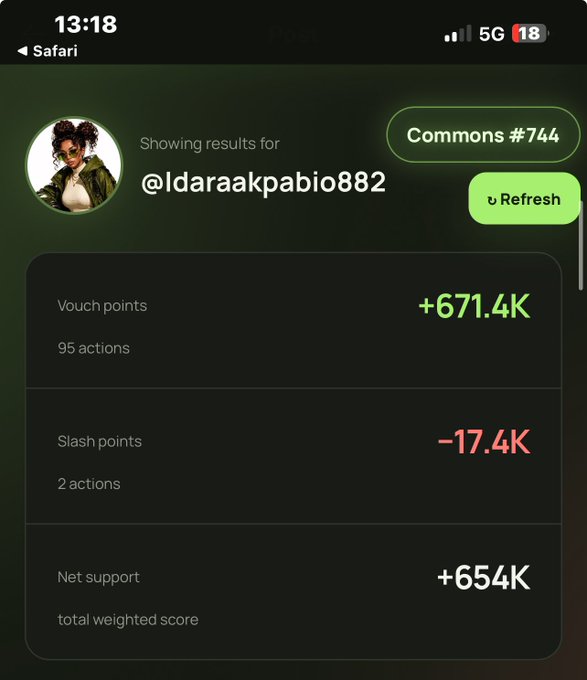 A screenshot shows the user's (@ldaraakpabio882) latest Commons scorecard: +671.4K vouches (95 actions), -17.4K slashes (2 actions), netting a total weighted score of +654K and placing them at Commons #744, reflecting the climb referenced in their post.