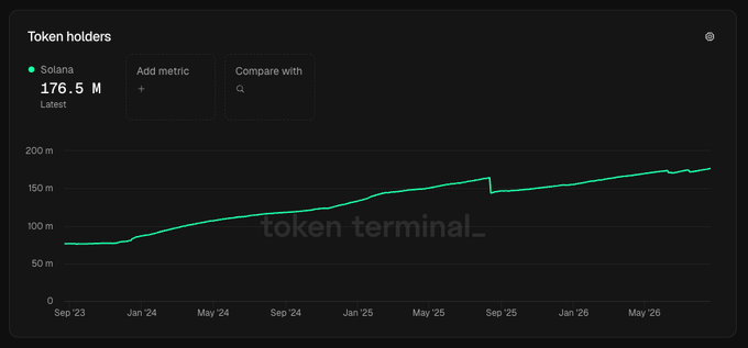 A 'Token holders' chart for Solana showing a growth trend from September 2023 to May 2026, with the latest value at 176.5 million.