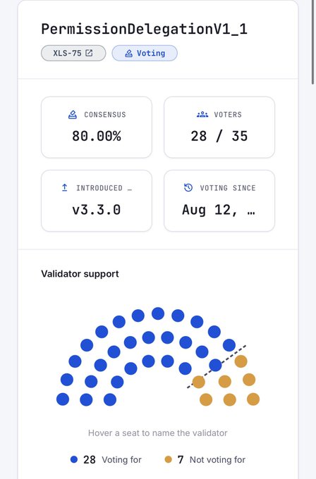 A dashboard showing 'PermissionDelegationV1_1' (XLS-75) voting results with 80.00% consensus (28/35 voters) introduced in v3.3.0, alongside a visual breakdown of validator support.