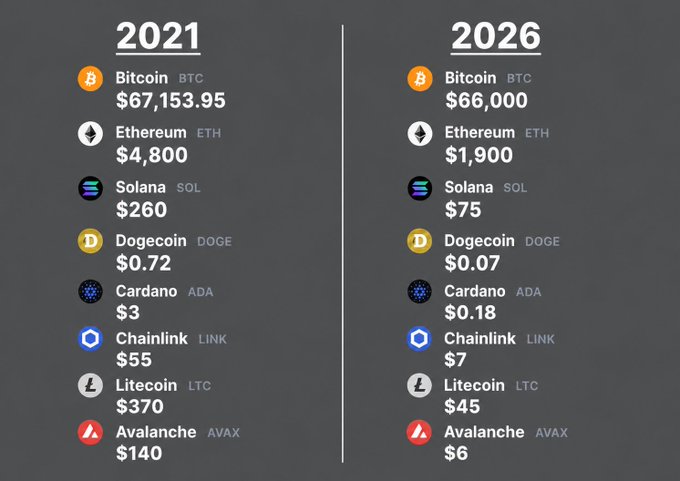 The image compares cryptocurrency prices from 2021 to projected 2026 figures, showing significant declines across major coins including Bitcoin (BTC) falling from $67,153.95 to $66,000, Ethereum (ETH) from $4,800 to $1,900, and Solana (SOL) dropping from $260 to $75. The stark contrast between the peak 2021 prices and the lower 2026 projected values visually reinforces the post's skeptical caption "Invest in crypto they said...." by highlighting the potential losses investors could face.