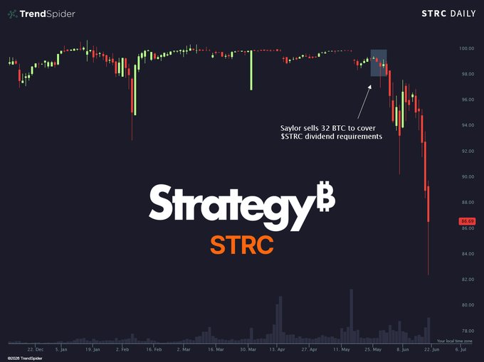 The image shows a graph that is labeled "STRC" at the top. A series of numbers are displayed next to a downward trend line representing the price decline of $STRC over time.