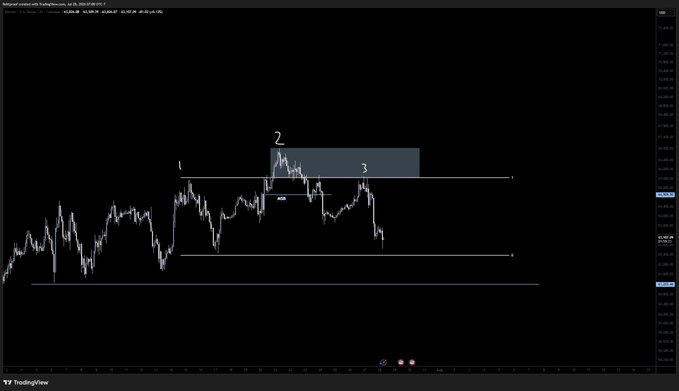 A TradingView chart shows Bitcoin (BTC) price action with three labeled swing points (1, 2, and 3), where point 3 marks a rejection tap against resistance at the same level as point 1—highlighting the short-selling opportunity mentioned in the caption.