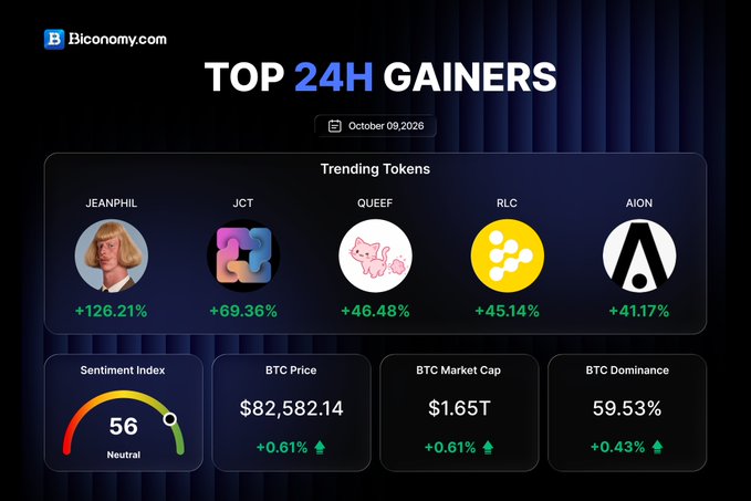 A Biconomy.com 'Top 24H Gainers' dashboard dated October 09, 2026, displaying trending tokens including JEANPHIL (+126.21%), JCT (+69.36%), QUEEF (+46.48%), RLC (+45.14%), and AION (+41.17%), along with BTC price at $82,582.14.