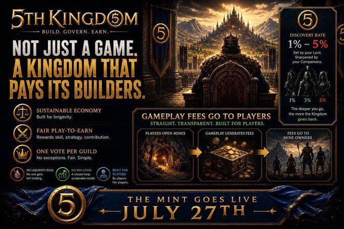 A promotional banner for "5th Kingdom" advertising its mint going live on July 27th, featuring a fantasy castle and highlighting features like a "Sustainable Economy," "Fair Play-to-Earn," and "One Vote Per Guild," alongside a Discovery Rate of 1-5% and details on gameplay fees being distributed to players—visually reinforcing the post's message about the game's long-horizon, skill-based systems built around Expedition Cycles and Trade Routes rather than quick dopamine loops.