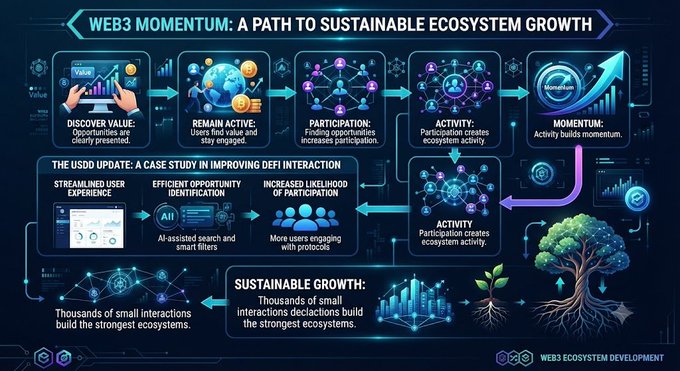 The image is an infographic titled "WEB3 MOMENTUM: A PATH TO SUSTAINABLE ECOSYSTEM GROWTH," illustrating a five-stage cycle—Discover Value, Remain Active, Participation, Activity, and Momentum—along with a case study on the USDD update highlighting streamlined user experience, efficient opportunity identification via AI-assisted filters, and increased likelihood of participation to foster sustainable growth.