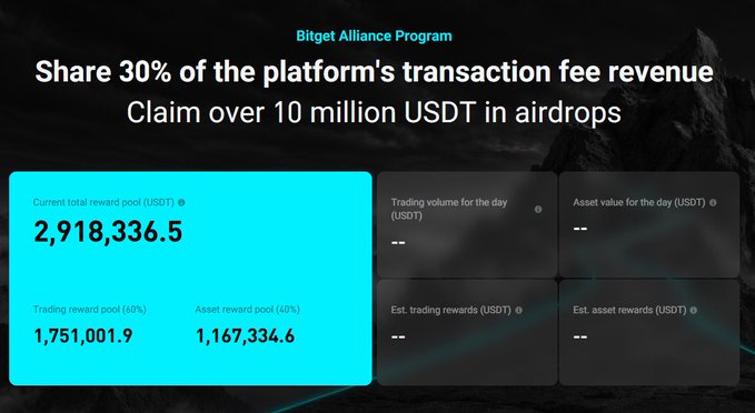 Bitget Alliance Program dashboard showing a current total reward pool of 2,918,336.5 USDT, split between a trading reward pool of 1,751,001.9 USDT (60%) and an asset reward pool of 1,167,334.6 USDT (40%), while promoting that users can share 30% of platform transaction fee revenue with over 10 million USDT in airdrops available.