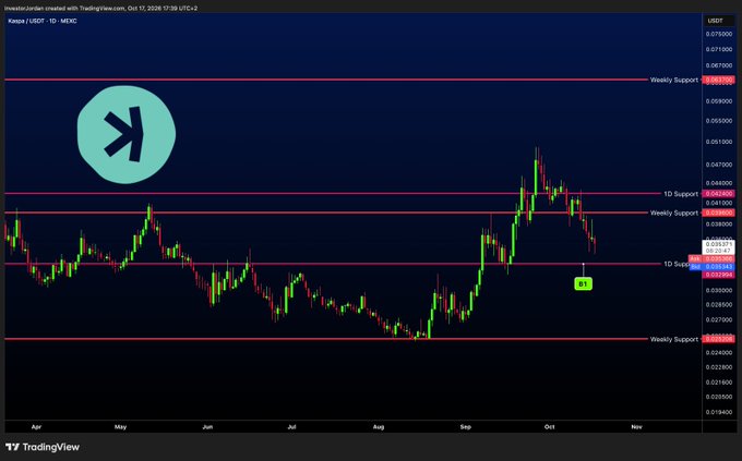The image displays a Kaspa (KAS/USDT) daily candlestick chart on TradingView, dated Oct 17, 2026, showing price action with key support and resistance levels marked—including weekly support around $0.0266-$0.0611, daily support at $0.0350, and 10 support/weekly support zones highlighted in red. The current price appears to be near $0.0354, illustrating the "cooling off after a strong Sept run" mentioned in the post after KAS rallied from lows in August to highs near $0.067 in October before consolidating.