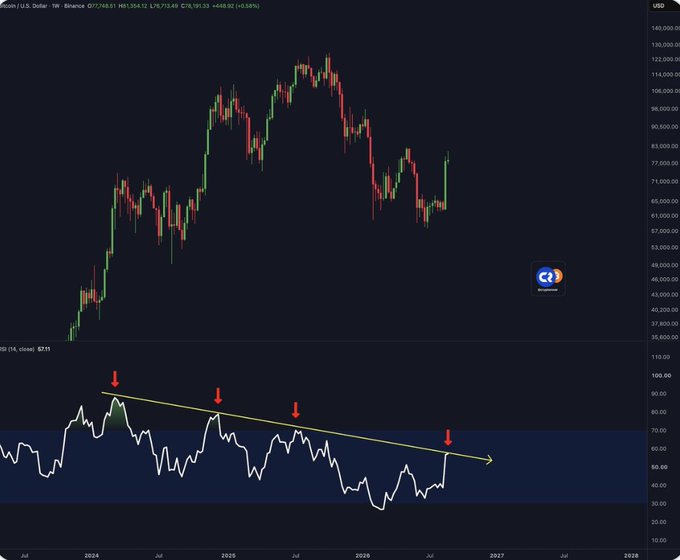 A Bitcoin/USD weekly candlestick chart showing price action from 2024 through 2028 with a downward trendline marked by red arrows, displaying the RSI (14) indicator below with a bearish divergence pattern.