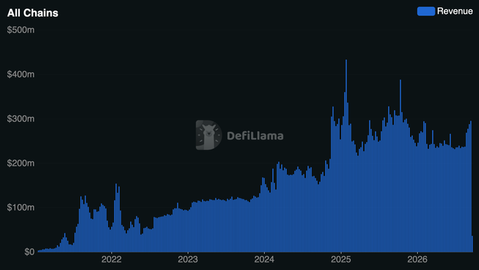 A bar chart from DefiLlama titled 'All Chains' showing cryptocurrency revenue trends from 2022 to 2026, with revenue growing from near $0 to peaks around $400m, currently sitting near $250m.