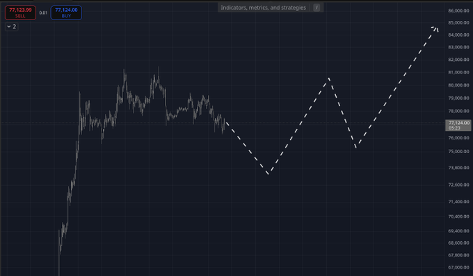 A financial chart displays Bitcoin (BTC) with current price at $77,124.00 (BUY) against a sell order at $77,123.99, with a dashed white projection line illustrating a predicted bullish trend climbing toward $85,000.