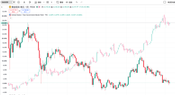 A candlestick chart on the XAUUSD platform displaying the US 1-Year Government Bond Yield (US1Y) at 4.4679%, with a year-over-year comparison showing gold prices and bond yields inversely correlated over several years.