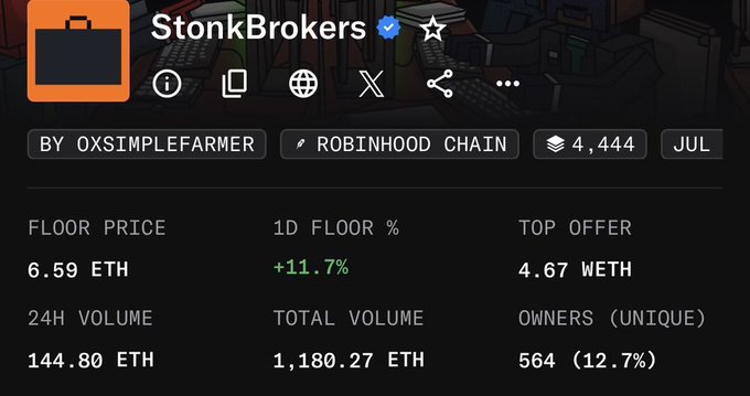 An NFT collection page for 'StonkBrokers' by 0xsimplefarmer on Robinhood Chain, showing floor price 6.59 ETH, 1D floor +11.7%, 24H volume 144.80 ETH, and 564 unique owners.