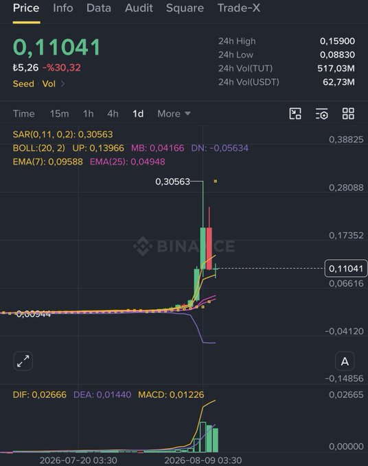 Binance cryptocurrency chart showing a price of 0.11041 with a significant spike visible on the candlestick graph, displayed against a dark background.