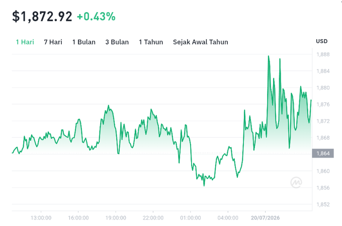 A financial chart shows Ethereum's price at $1,872.92, up +0.43% in USD over a one-day period, with notable volatility including a dip to around $1,860 before a sharp rally peaking near $1,888, suggesting bullish momentum that could support the post's question about an ETH breakout.