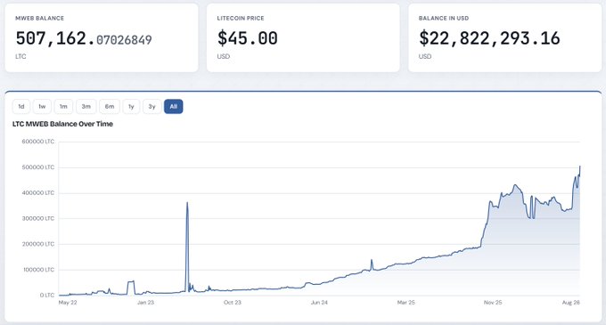 A dashboard displays the MWEB Litecoin wallet's balance at 507,162.07026849 LTC, with Litecoin priced at $45.00 and a total balance of $22,822,293.16, alongside a chart showing the wallet's growth from May 2022 through August 2025. The accompanying post highlights privacy design flaws in crypto, contrasting Monero's mandatory privacy approach—which has caused delistings—with Litecoin's optional MimbleWimble Extension Blocks (MWEB), demonstrating how the user's substantial MWEB balance reflects a successful optional privacy implementation.