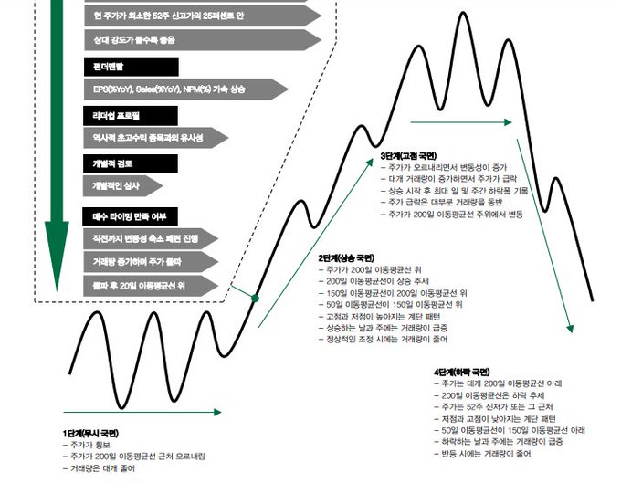 A Korean-language chart illustrates a trading pattern with arrows pointing to four stages of accumulation and breakout, labeled '1단계', '2단계', '3단계', and '4단계'.
