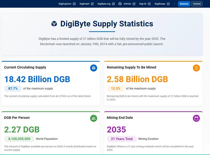 DigiByte Supply Statistics dashboard showing 18.42 Billion DGB currently circulating (87.7% of the 21B maximum supply), with 2.58 Billion DGB remaining to be mined until 2035, visually reinforcing the post's claims about the limited supply and shrinking block rewards.