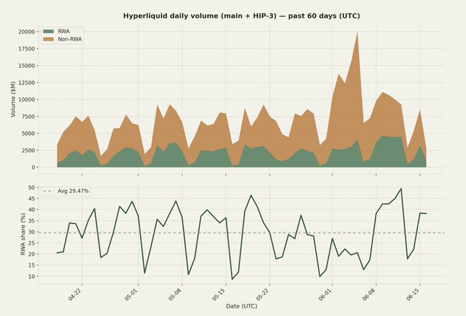 The image displays a graph illustrating Hyperliquid trading activities over a period of days. On the left side of the graph, there's a bar chart showing the daily trading volume of Hyperliquid for the past 60 days. It shows that nearly 30% of total daily volume comes from RWA trading in the form of past 60d average and another new high of approximately 8%. The light blue line on this chart represents the RWA perps or trading activity, which has been increasing over time. 

On the right side of the image is a pie chart that shows how Hyperliquid's daily volume is divided among its different sources. It indicates that Hydrogen Liquid (HL) and RWA (RWA Trading) are major contributors to Hyperliquid's overall volume, with HL being at around 25% and RWA representing approximately 45%. 

The image emphasizes the progress of Hyperliquid as it gains more daily trading volume from various sources over time.