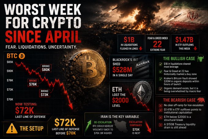 The image is a graphic display of cryptocurrency trading events for April, which features Bitcoin and Ether coins, along with information about their market performance. The chart indicates that $BTC has been selling below $80K during this period. 
In addition to this, there have been several selloffs in the cryptocurrency market since April. These losses were mainly caused by the U.S. airstrikes on Iran, which led to a significant increase in leveraged longs and sent the Fear & Greed Index soaring at 22 points. This surge has put enormous pressure on Bitcoin and Ether coins, causing them to lose substantial amounts of value during this week. Overall, the image conveys that April was a challenging time for crypto trading due to market turbulence caused by various events.