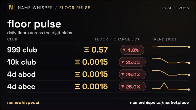 A dark-themed digital dashboard titled 'NAME WHISPER / FLOOR PULSE' dated 13 SEPT 2026, displaying daily floors across digit clubs including '999 club' at 0.57 and '10k club', '4d abcd', '4d abcc' at 0.0015, with downward change percentages and trend lines.