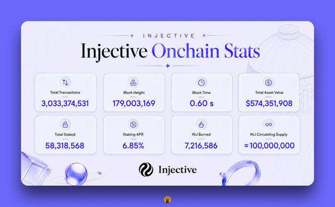 An 'Injective Onchain Stats' dashboard displaying Total Transactions (3,033,374,531), Block Height (179,003,169), Block Time (0.60s), Total Asset Value ($574,351,908), Total Staked (58,318,568), Staking APR (6.85%), INJ Burned (7,216,586), and INJ Circulating Supply (≈100,000,000).