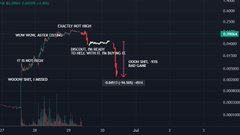 A dark stock or crypto trading chart displays price action with red annotation arrows pointing to specific candles labeled with text such as 'New High Bearish Engulf,' '2D Wick Bearish Engulf,' and 'Bearish Engulf Inside,' with price levels marked on the right side.