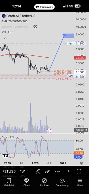 A TradingView weekly chart for Fetch.AI/TetherUS ($FET) shows a strong bullish breakout with a projected blue arrow targeting ~$5.00, while the Stochastic RSI sits oversold at 11.78/5.00 and the price is consolidating near the 0.786 Fibonacci level around $0.78.