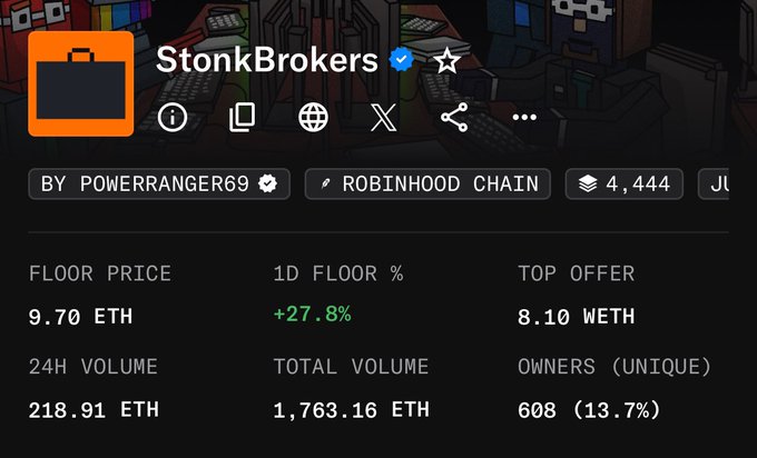 A NFT collection stats panel for "StonkBrokers" on Robinhood Chain shows a floor price of 9.70 ETH with 218.91 ETH in 24-hour volume. The image relates to the post by celebrating the collection's milestone of reaching 4,444 in supply, highlighting how its significant trading volume and price growth reflect strong community momentum.