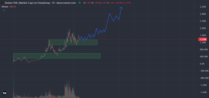 A candlestick chart of $DEALER/SOL (Market Cap) on PumpSwap showing a strong bullish breakout with price climbing to 1.37K (+1.77%), highlighted by green consolidation zones and an upward zigzag pattern from approximately 400K to 2.8M, visually supporting the poster's claim of a highly bullish technical setup for the ANSEM ecosystem.