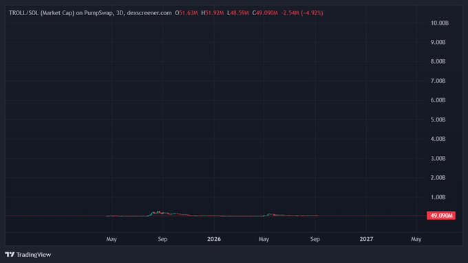 A TradingView chart titled 'TROLL/SOL (Market Cap on PumpSwap, 3D, dexscreener.com)' shows a nearly flat line with current values of H 51.92M L 48.59M C 49.09M.