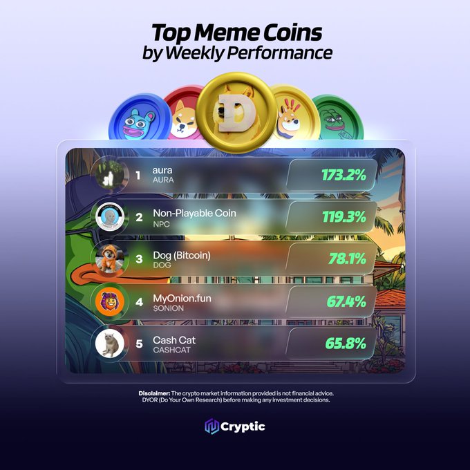 The image is an infographic titled "Top Meme Coins by Weekly Performance," displaying a ranked list of five cryptocurrencies led by aura (AURA) at 173.2%, followed by Non-Playable Coin (NPC) at 119.3%, Dog (Bitcoin) (DOG) at 78.1%, MyOnion.fun (SCNION) at 67.4%, and Cash Cat (CASHCAT) at 65.8%. The graphic, branded by "Cryptic," directly visualizes the accompanying post's question by highlighting the weekly gains of these featured meme coins.