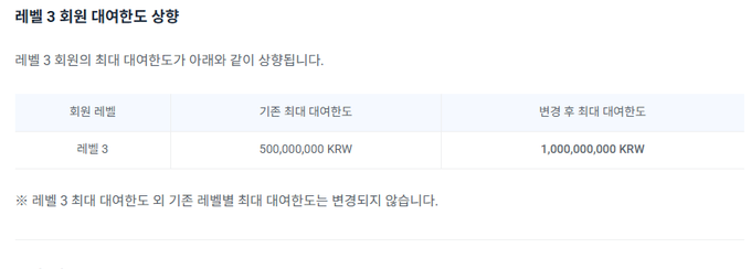 The image announces a change to Upbit’s lending rules for Repayment Level 3. It shows that borrowed amounts of at least 500 million KRW trigger Level 3 review, while balances of at least 1 billion KRW receive a separate designation—context for the heavy borrowing of XRP, BTC, ETH, DOGE, and SOL.