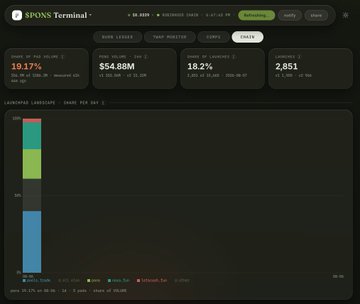 A dark-themed SPONS Terminal dashboard displaying tokenomics metrics including 19.17%, $54.88M, 18.2%, and 2,851 with bar charts for share and claim.