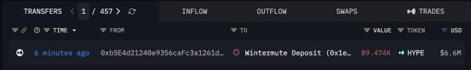 A blockchain transfer tracker shows that wallet 0xb5E4d21240e9356caFc3a1261d... sent 89.47K HYPE (~$6.6M) to a Wintermute deposit address roughly 6 minutes ago, corroborating the post's claim that an a16z-linked wallet is likely selling the tokens via Wintermute.