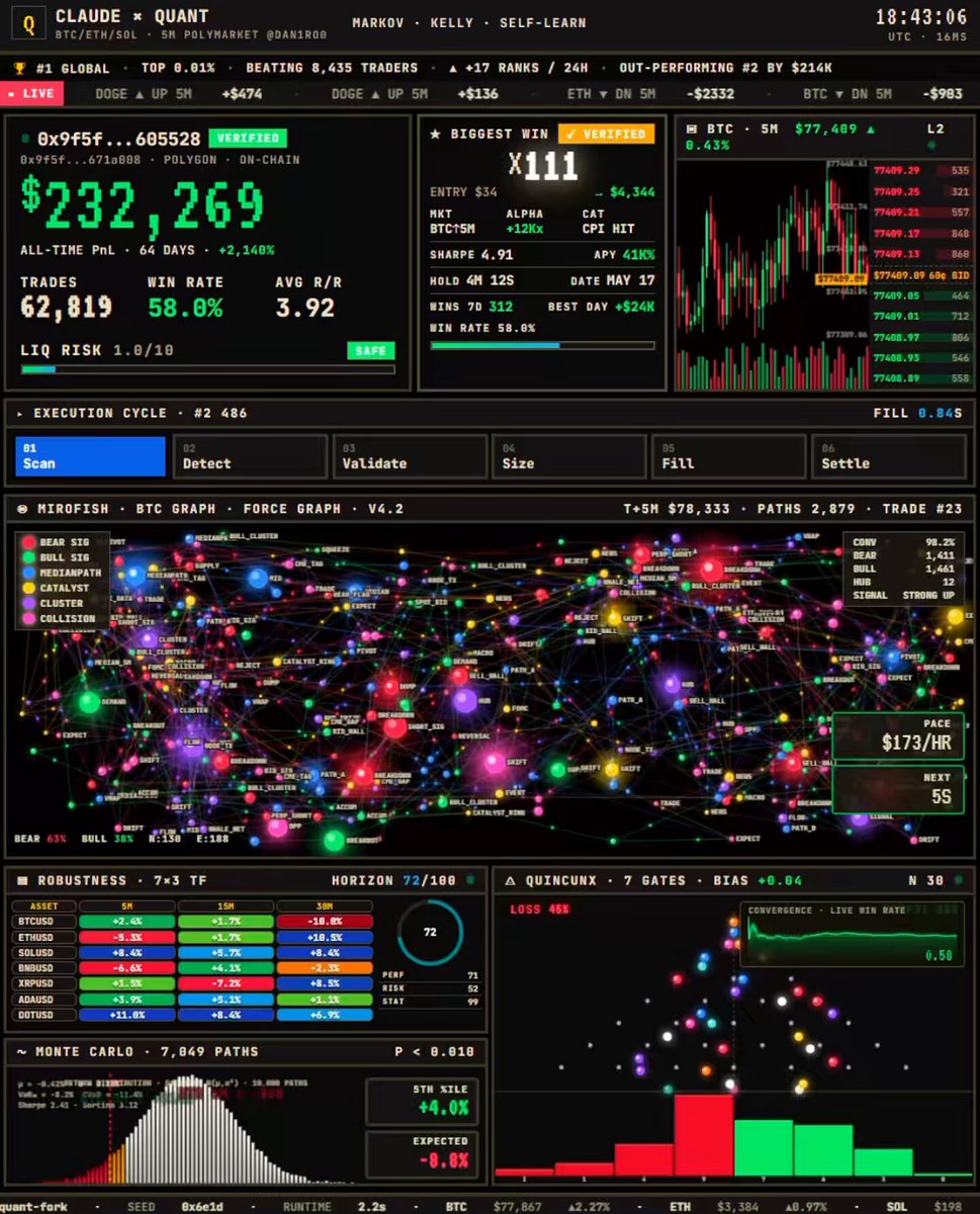 The image displays a computer screen showing information about various market activities and trading strategies. The screen has a total of 16 pieces of data, including stock prices, graphs, and forecasts. A large portion of this information can be related to the trader's Polymarket strategy, which seems to be functioning successfully. On average, the Polymarket trader has been making +$221,897 per day over the past six months (61 days), with a win rate of 58%. This impressive performance suggests that the trader is well-versed in utilizing sophisticated tools like Claude and Quant Bot systems for efficient trading.