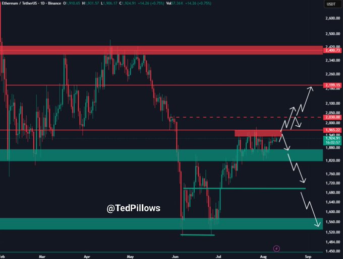 The image shows a daily Ethereum/TetherUS (ETH/USDT) chart on Binance, currently trading at $1,924.91, with horizontal support and resistance zones marked between approximately $1,880–$1,950 (green) and $2,000–$2,030 (red), along with possible short-term price path arrows. The accompanying caption notes that ETH is holding strongly above the $1,900 level, with $2,000 being the next target—which aligns with the chart's highlighted $1,950 support zone and the red resistance band just above the current price.