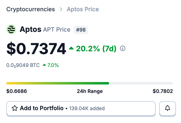 A screenshot showing Aptos (APT) cryptocurrency priced at $0.7374, up 20.2% over the past 7 days, currently ranked #98. The post celebrates the recent surge while speculating whether APT can reach $1 in the next 30 days, supported by the visible 7-day price gain.