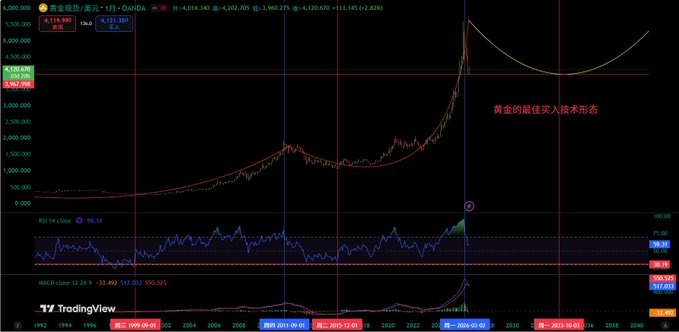 A TradingView chart of gold (黃金期貨/東京) on the OANDA exchange with a parabola pattern drawn in red, RSI and MACD indicators, and Chinese text noting '黃金的最佳買入技術形態' (Gold's best buying technical pattern).