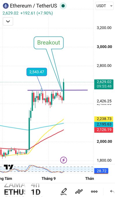 The image shows a TradingView chart of Ethereum (ETH/USDT) on the 1-day timeframe, displaying a strong bullish breakout to $2,629.02 (+7.90%), with the price breaking above the $2,543.47 resistance level as highlighted by the "Breakout" annotation. This visual supports the post's claim that ETH has cleared overhead resistance and is now poised to rally toward the $3,200 target.