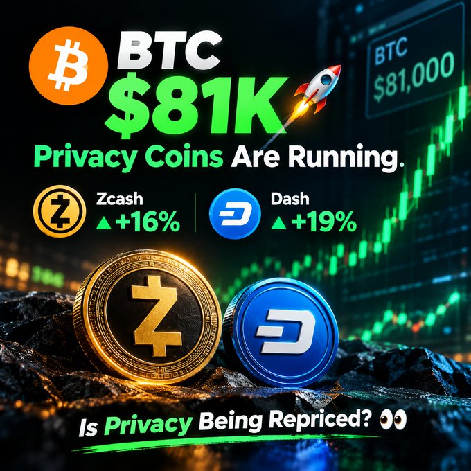 A cryptocurrency promotional graphic showing BTC at $81K with text 'Privacy Coins Are Running,' featuring Zcash up +16% and Dash up +19%, with the tagline 'Is Privacy Being Repriced?'