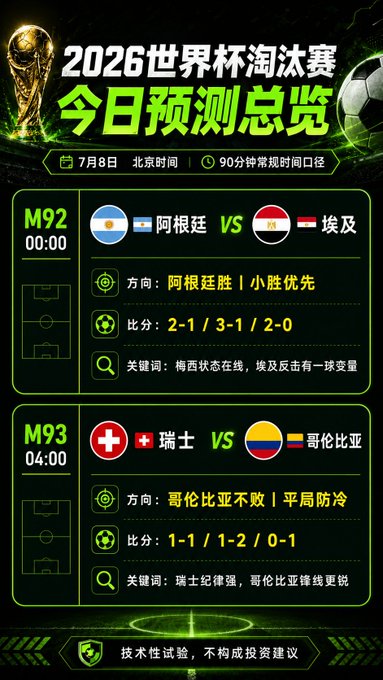 A Chinese sports prediction infographic for the 2026 World Cup elimination round, featuring two matches: M92 at 00:00 (Argentina vs. Egypt, predicted Argentina win 2-1/3-1/2-0) and M93 at 04:00 (Switzerland vs. Colombia, predicted Colombia draw or win 1-1/1-2/0-1). The image serves as a "Today's Prediction Summary" for July 8th Beijing time, continuing the prediction series referenced in the post that reviewed yesterday's results (15/18 on 90-minute direction, 16/18 on advancement direction).
