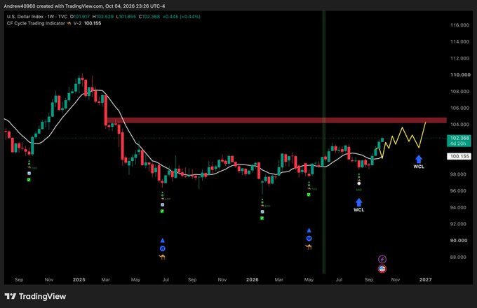 A TradingView weekly chart for the U.S. Dollar Index (DXY) with the CF Cycle Trading Indicator, showing a price of 102.629 and recent 'WCL' bottom signals marked near the 100.155 support level.