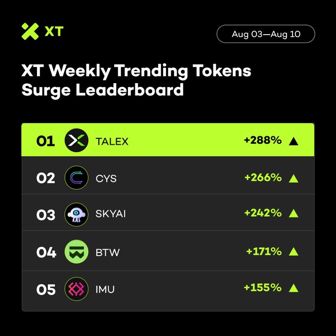 XT Weekly Trending Tokens Surge Leaderboard for Aug 03-Aug 10, ranking TALEX at #1 with +288%, followed by CYS (+266%), SKYAI (+242%), BTW (+171%), and IMU (+155%).
