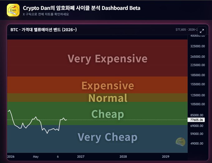 A crypto dashboard titled 'Crypto Dan's 암호화폐 사이클 분석 Dashboard Beta' displaying BTC Rainbow Band indicator showing 'Very Expensive' to 'Very Cheap' zones with current price around $77,605.