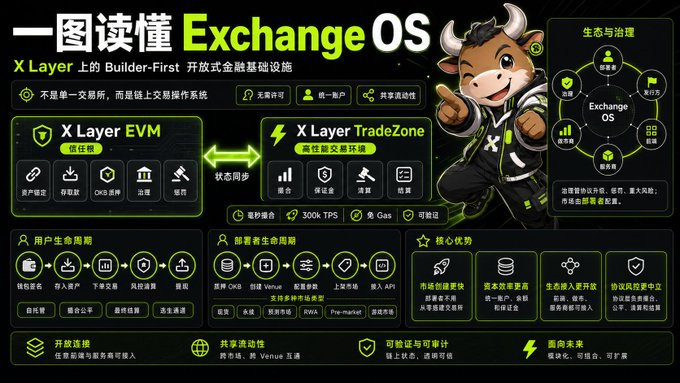 The image features a poster or infographic that explains Exchange OS, which is an operating system designed for use with Microsoft Office applications. The poster includes a cartoon bull character wearing a suit and holding a sword, symbolizing the "X Layer" component of Exchange OS. The text on the poster provides information about the software, such as its purpose, features, and compatibility with Microsoft Office applications.